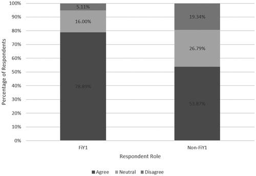 Figure 2. Percentage Responses to “Self-Assessment of Preparedness” for FY1, amongst FiY1s and non-FiY1s in 2020.