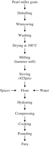 Figure 1 Improved fura production process.[Citation4]