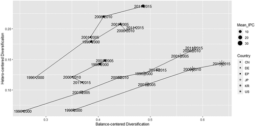 Figure 5. Comparison among countries using two diversification perspectives (High-level patent application group).