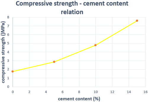 Figure 9. Cement-compressive strength relation.
