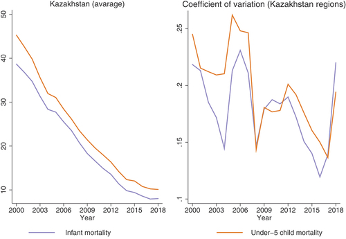 Figure 1. Evolution of infant and under-5 child mortality in Kazakhstan (average and regional variation).