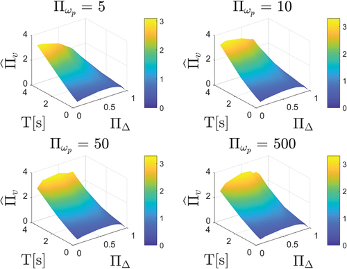 Figure 5. Median dimensionless maximum impact velocity vs. T, ∏Δ and Πωp.