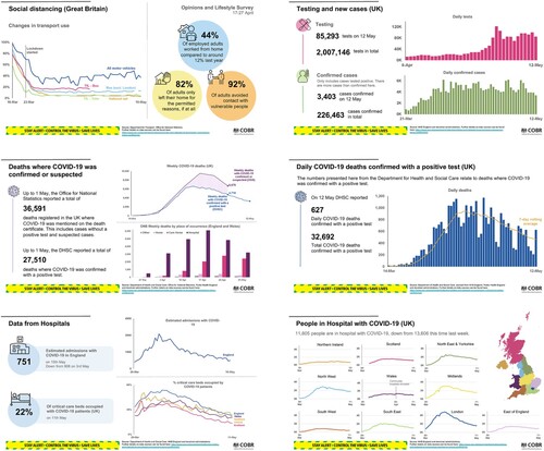 Figure 7. Charts displaying changes in transport use and attitudes (upper left), tests and case numbers (upper right), weekly deaths including by place (middle left), overall cases (middle right), hospital admissions and critical care beds (lower left), and hospitalizations by region (lower right), 12 May.