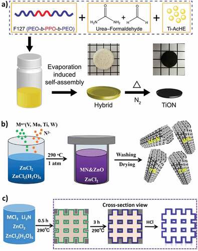 Figure 8. a) Synthesis scheme of crystalline mesoporous titanium oxynitride (Reproduced with permission from [Citation178]) b) synthesis scheme of porous single MNs of vanadium, molybdenum, titanium, and tungsten via molten salt route, and c) their formation mechanism (Reproduced with permission from [Citation180]).