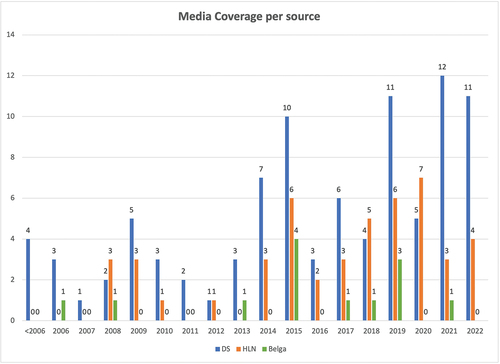 Figure 2. Media coverage per source.