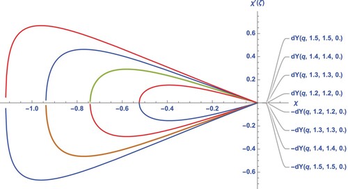 Figure 4. Phase space dχ/dζ vs χ forM=1.2,1.3,1.4,1.5.