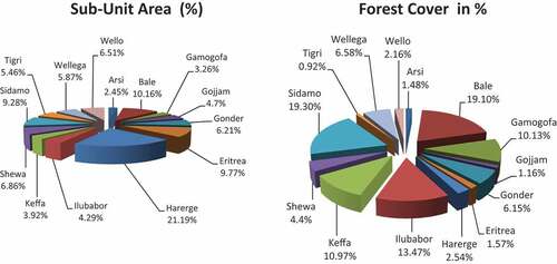 Chart 2. Sub-national area and forest cover in percent.