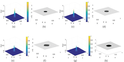 Figure 20. Evolution of the regularized numerical solution and corresponding dynamically adapted node arrangement for test problem 2 using ϵ=10−3,R=0.1,M=6. (a) Solution for T = 0.1. (b) Adaptive node arrangement (N(ϵ)=1258). (c) Solution for T = 0.2. (d) Adaptive node arrangement (N(ϵ)=2665). (e) Solution for T = 0.4. (f) Adaptive node arrangement (N(ϵ)=4382). (g) Solution for T = 0.8. (h) Adaptive node arrangement (N(ϵ)=4724).