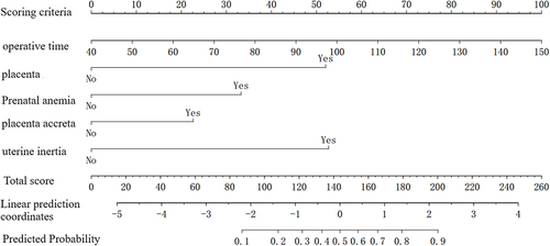 Figure 2 Column chart model for predicting the risk of postpartum hemorrhage in pregnant women undergoing a second cesarean section.