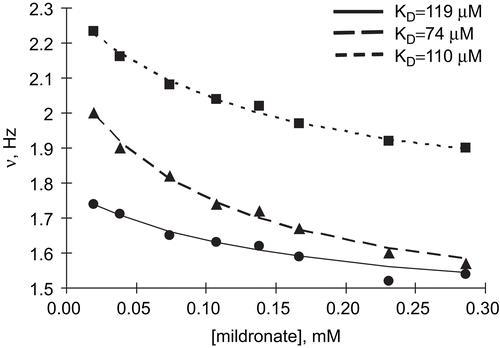 Figure 5.  The linewidth of trimethylammonium group (lower), α-methylene group (middle), and β-methylene group (upper) proton signals of mildronate as a function of [mildronate] (mM) at constant [CrAT] = 20 μM. The circles, squares, and triangles are the experimental points, and the curves are the fitted binding isotherms. The estimated KD values are 119 μM (νfree = 1.47 Hz, νbound = 3.85 Hz), 74 μM (νfree = 1.47 Hz, νbound = 4.73 Hz), and 110 μM (νfree = 1.78 Hz, νbound = 5.47 Hz) for trimethylammonium, α-methylene, and β-methylene group signals respectively. The calculated KD for mildronate is 101 ± 19 μM.