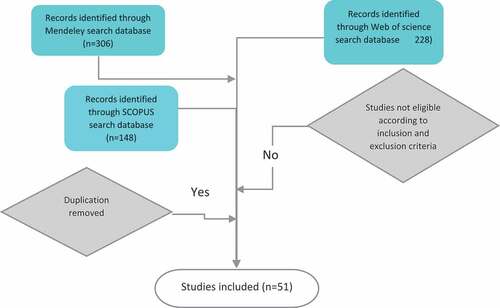 Figure 1. Inclusion and exclusion criteria for identifying articles for thematic review.