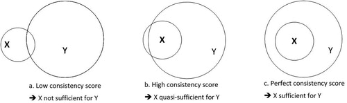 Figure 1. Venn diagrams representing various degrees of sufficiency of X for Y.
