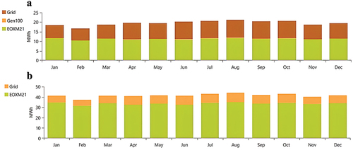 Figure 22. Monthly average electric production: (A) Wind/BG/Grid, (B) Wind/Grid.