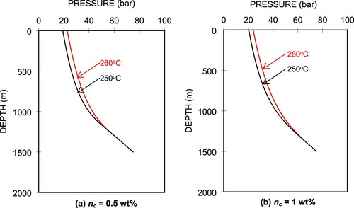 Figure 9. Pressure profiles in the wellbore for different well-bottom temperatures and CO2 concentrations.