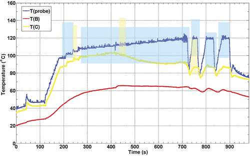 Figure 5. Thermocouple recorded temperature histories during an ex vivo RFA experiment in turkey breast muscle. The colour-coded shaded areas denote the times and temperatures of observed sustained Doppler activity for the respective thermocouples (e.g. blue shaded area corresponds to temperatures as function of time measured at the probe). The positions of the RFA probe (A) and thermocouples B and C are as shown in Figure 3.