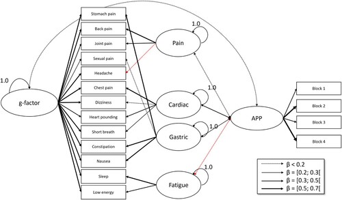 Figure 4. Structural equation model with PHQ-15 and Affective Picture Paradigm. Note. Double-headed arrows depict correlations, while single-headed arrows depict latent variable construction. Red arrows indicate negative relationships.