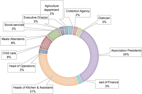 Figure 1. Interviewees by functions.