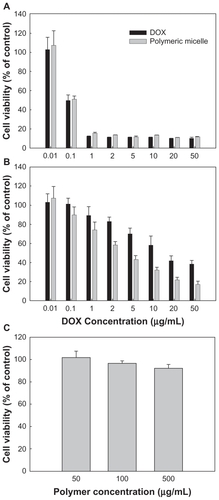 Figure 7 Growth inhibition of doxorubicin-sensitive (A) and doxorubicin-resistant (B) HuCC-T1 cells by treatment of polymeric micelles incorporating doxorubicin. 1 × 104 cells were exposed to doxorubicin or polymeric micelles for 2 days. Empty polymeric micelles were treated in a similar way to (C). Empty polymeric micelles did not significantly inhibit cell growth rate.