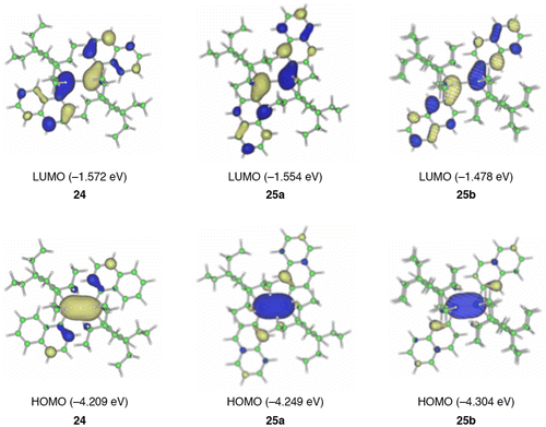Figure 9. Frontier molecular orbitals of 24, 25a, and 25b together with the energy levels.