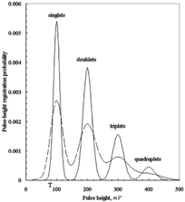 FIG. 3 Pulse-height probability density functions for counter with square response pulses; mean number of particles in the view volume μ=1; bold line—counter resolution 10%; dotted line—counter resolution 20%.