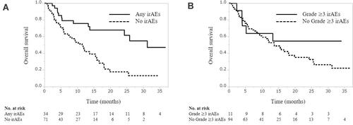 Figure 2 Overall survival according to the occurrence of any-grade (A) and grade≥3 (B) immune-related adverse events.