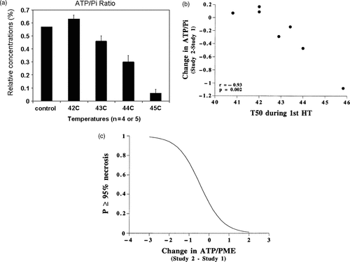 Figure 1. Changes in ATP/Pi, as measured from 31-P MRS, are temperature dependent. (a) Data from mouse mammary carcinoma grown in the flank measured 18 h after local heating for 15 min at the designated temperature. Figure reproduced with permission from the author and publisher Citation[23]. (b) Data from canine soft tissue sarcomas. Dogs were enrolled on a clinical trial in which hyperthermia was combined with radiation therapy. 31-P MRS studies were performed prior to and 24 h after the first hyperthermia treatment. The change is the difference between these two time points. Data reproduced with permission from the author and publisher Citation[24]. T50 = median temperature. (c) Relationship between change in ATP/PME (pre vs. post first heat treatment) and probability for pathologic CR in human high grade soft tissue sarcomas, based on change in signal between the pre-treatment study and a study performed 24 h after the first hyperthermia treatment Citation[24]. Reproduced with permission from the author and publisher. These data are consistent with the concept that a reduction in ATP after hyperthermia treatment is related to cell killing by hyperthermia.
