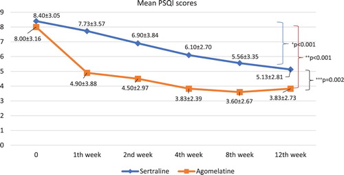 Figure 1. The changes in the mean PSQI scores of the study groups in the follow-up period. +The decline of PSQI scores in sertraline group throughout the follow-up period (effect size (η2) = 0.51). ++The decline of PSQI scores in agomelatine group throughout the follow-up period (effect size (η2) = 0.56). +++The difference in decline of PSQI scores between study groups (effect size (η2) = 0.87).