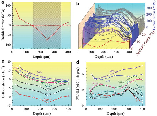 Figure 2. Experimental results as measured by in-situ XRD synchrotron tensile loading. a, Residual stress distribution below the surface prior to tensile loading. b, Variation of the axial lattice strain along the depth at varying applied tensile strain, c and d, Variations of axial stress and FWHM of diffraction peaks (dislocation density) with applied strain along the depth.