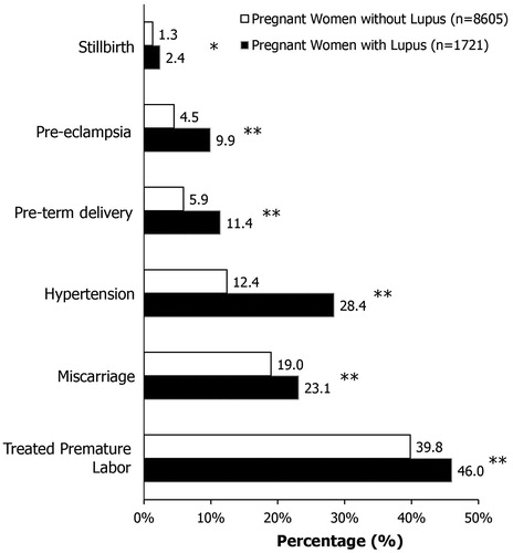 Figure 3. Complications in pregnancy over the study period. **p < 0.0001, *p < 0.05. Data shown are the percentage of patients experiencing specified complication.