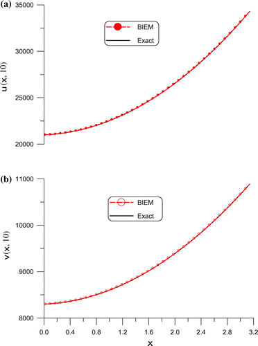 Figure 9. Comparing the long-term solutions of wave equation of Example 9 using the BIEM and exact ones.