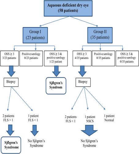 Figure 5 Diagnostic flow of study in Sjӧgren’s syndrome patients.Abbreviations: OSS, ocular staining score; FLS, focal lymphocytic sialadenitis; NSCS, nonspecific chronic sialadenitis.