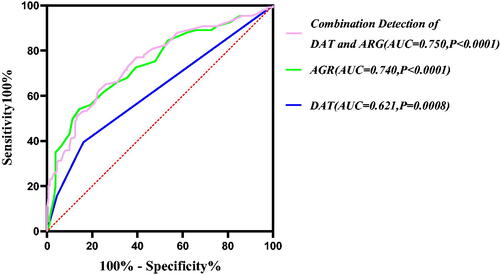Figure 2. ROC Curves of DAT, AGR and combination detection of DAT and ARG.