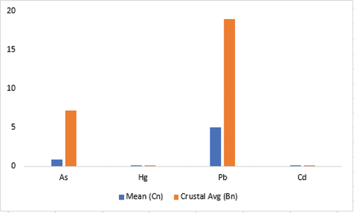 Figure 8. Comparison of measured mean of toxic trace elements with their crustal averages.