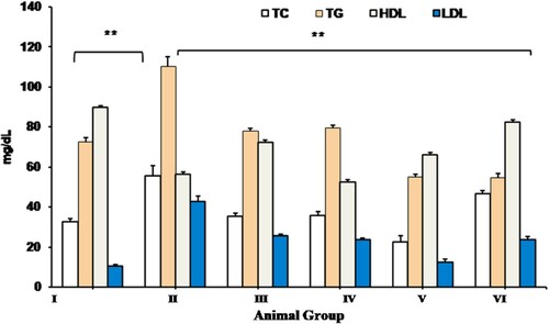 Figure 4. Effect of CRE and PGE treatment on Serum TC, TG, HDL and LDL. Values are expressed as mean + SEM, data were subjected to One Way ANNOVA with Turkeys HSD with Dunn’s compare to all groups **Indicates the significant difference (p < 0.05) across the group, Where TC; total cholesterol, TG; triglyceride, HDL; high density lipoprotein, LDL; low density lipoprotein.