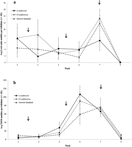 Figure 2. 2014 experiment, mean (± SE) number of (a) Lewis spider mite and (b) twospotted spider mite mobiles (adult + nymphs + larvae) per trifoliate in each treatment. Week 1 is the baseline sample taken before predators were released. Arrows indicate predatory mite release. Grower Standard = P. persimilis + N. californicus. Data are presented as means of four replicates.