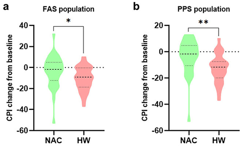 Figure 2 Changes from baseline in CPI in FAS (a) and PPS (b) population. CPI composite physiologic index, FAS full analysis set, PPS per-protocol set, *P<0.05, **P<0.01.