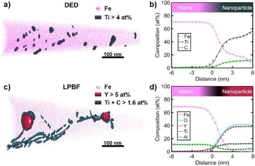 Figure 34. Atom probe tomography (APT)-results from ODS steel matrix composites fabricated by (a-b) LDED and (c-d) LPBF. Reprinted with permission from [Citation134].