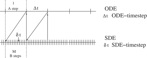 Figure 24. Different time-steps for the different A-B timescales in the AB splitting.