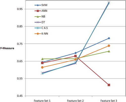 Figure 6. The F-measure of six different methods