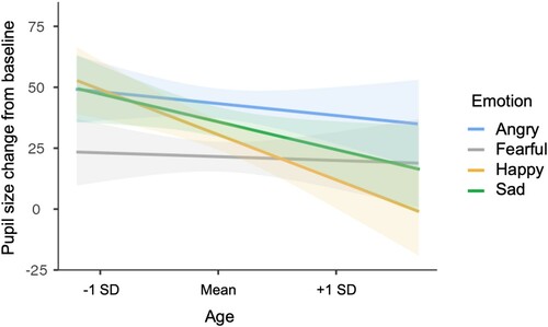 Figure 4. Variation in pupil dilation responses in the emotional expression condition by emotion and participant age. Pupil size changes are shown using the arbitrary units recorded by the eye tracker. Shaded areas indicate 95% confidence intervals.