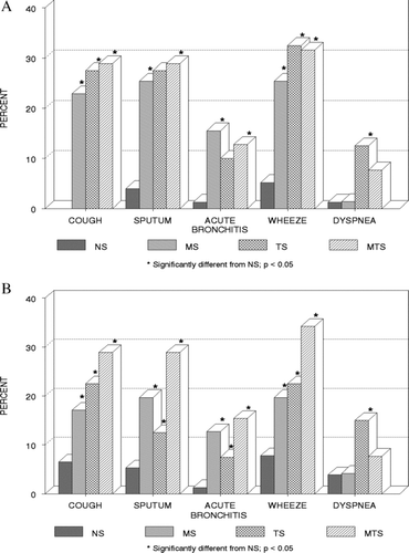 Figure 2.  Prevalence of respiratory symptoms at the baseline visit (A) and the final visit (B) in only those follow-up participants whose smoking status did not change.