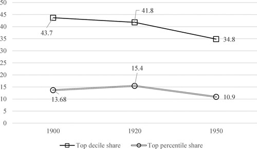 Figure 1. Top income shares in Malmö, 1900, 1920 and 1950. Note. Individual-level calculation. Based on Bengtsson, Molinder and Prado’s (Citation2022) national dataset, which includes a random sample of taxpayers in Malmö. The calculations for 1900 and 1920 include imputing an income of 400 kr for non-taxpayers.