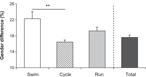 Figure 3 Averaged gender difference in time performance for swimming, cycling, running, and total event across all age groups (18–24 years to 50–54 years) in Ironman 70.3® Switzerland (2007 to 2010 pooled data).Citation36