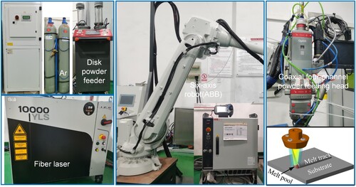 Figure 5. L-DED additive manufacturing system based on six-axis robot.