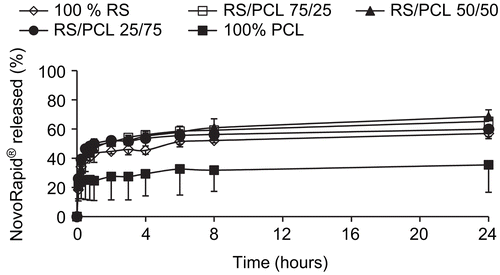 Figure 2.  Release kinetics of Novorapid®-loaded nanoparticles prepared with different blends of Eudragit® RS and PCL. Data are shown as mean ± SD (n = 3).