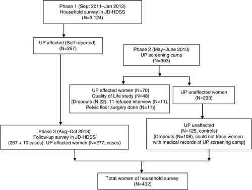 Fig. 1 Flow diagram of the three study phases. During Phase 1, we conducted a household survey to identify the prevalence of self-reported uterine prolapse (UP) in the Jhaukhel–Duwakot Health Demographic Surveillance Site (JD-HDSS), Bhaktapur, Nepal. In Phase 2, we organized a 5-day UP screening camp to study how quality of life relates to the stages of UP. Phase 3 included a follow-up community survey as a case–control study to identify factors that associate with UP.