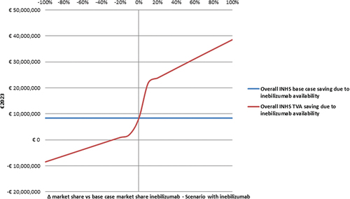Figure 3. Threshold value analysis – I - Effect of inebilizumab market share variation on the base case INHS saving due to inebilizumab availability (€8,373,125.13) (€2023).a