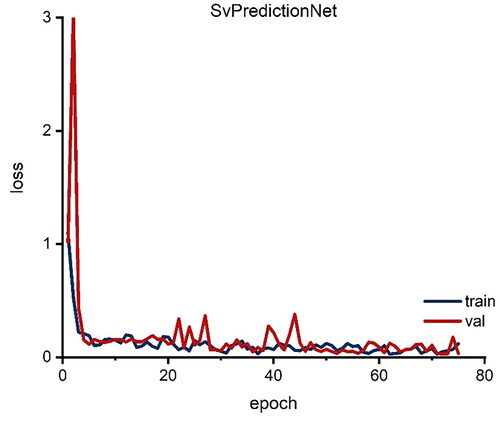 Figure 11. Loss for SvPredictionNet. Red: validation; blue: training (We refer the reader to the online version for the color coded graphs).