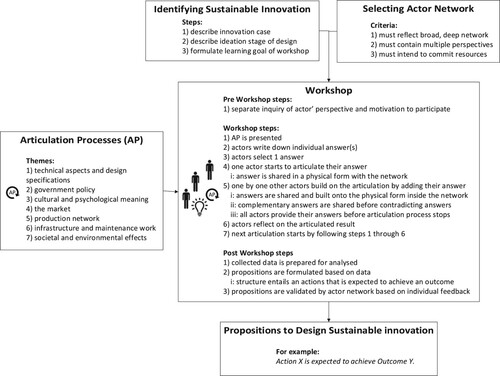 Figure 3. Research Design: Workshop for actors to articulate propositions to influence.