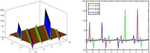 Figure 10. 3-D And 2-D graphical illustration the solution Equation(3.11)(3.11) u(x,y,z,t)=a0+λ  tan (λ(x+ky+mz−vt))±−λ(−λ2β+μ2)λsec λ(x+ky+mz−vt))(3.11) for μ=0,λ=1.5,v=2,y=3,z=3,−10≤x≤10,0≤t≤5.